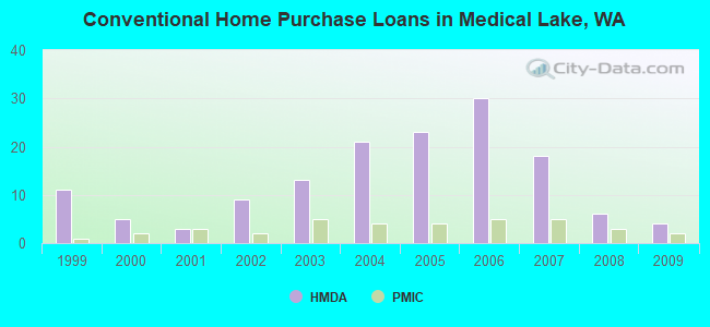 Conventional Home Purchase Loans in Medical Lake, WA