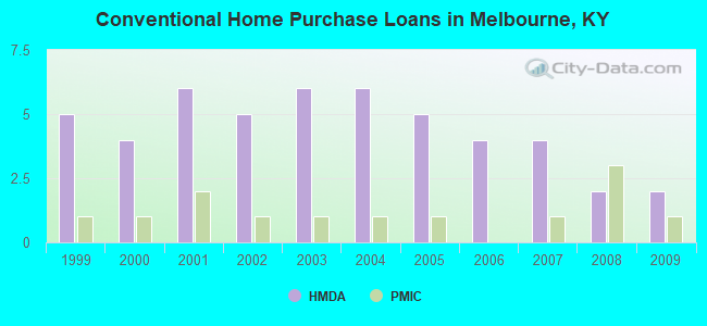Conventional Home Purchase Loans in Melbourne, KY
