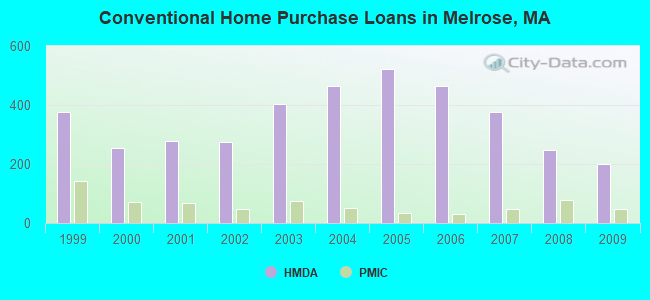 Conventional Home Purchase Loans in Melrose, MA