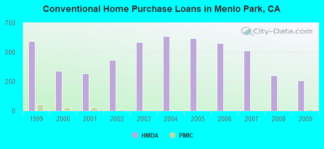 Conventional Home Purchase Loans in Menlo Park, CA