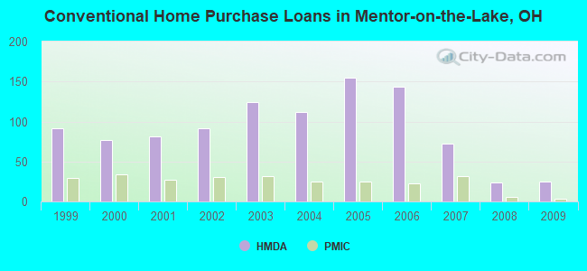 Conventional Home Purchase Loans in Mentor-on-the-Lake, OH