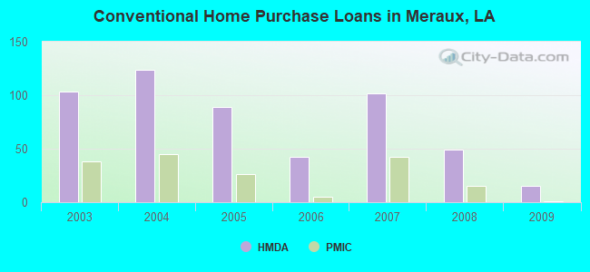 Conventional Home Purchase Loans in Meraux, LA