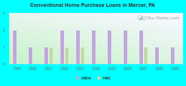 Conventional Home Purchase Loans in Mercer, PA