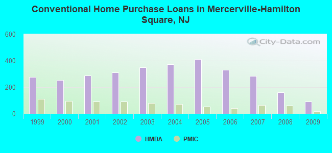 Conventional Home Purchase Loans in Mercerville-Hamilton Square, NJ