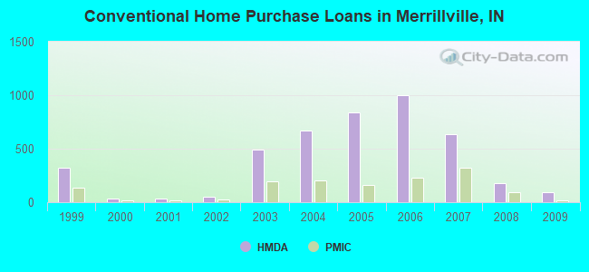 Conventional Home Purchase Loans in Merrillville, IN