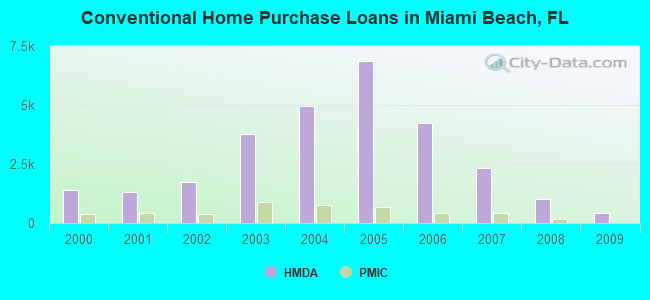 Conventional Home Purchase Loans in Miami Beach, FL