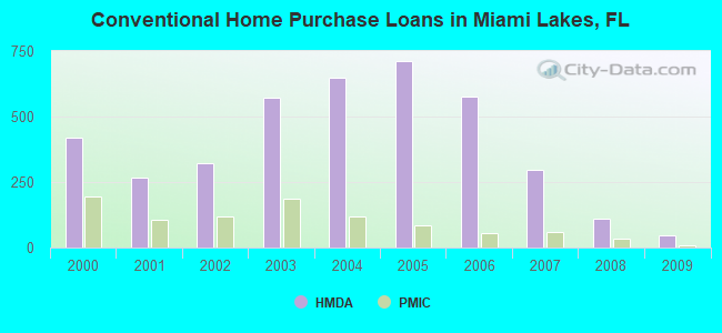 Conventional Home Purchase Loans in Miami Lakes, FL