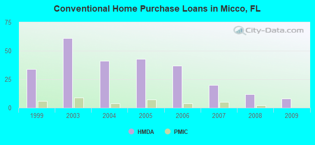 Conventional Home Purchase Loans in Micco, FL