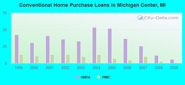 Conventional Home Purchase Loans in Michigan Center, MI