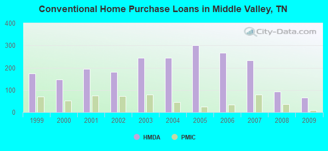 Conventional Home Purchase Loans in Middle Valley, TN