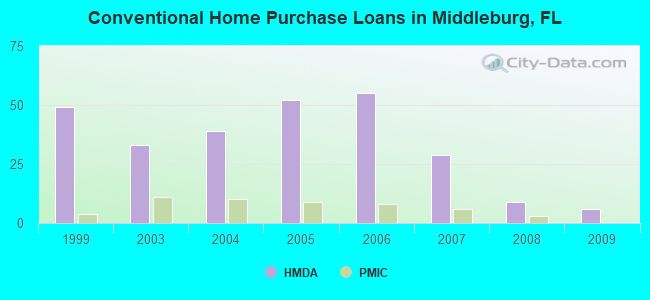 Conventional Home Purchase Loans in Middleburg, FL