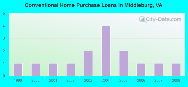 Conventional Home Purchase Loans in Middleburg, VA