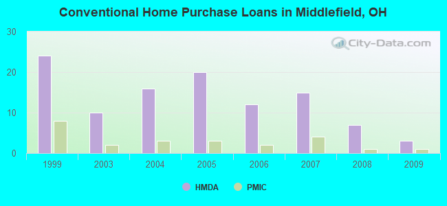 Conventional Home Purchase Loans in Middlefield, OH