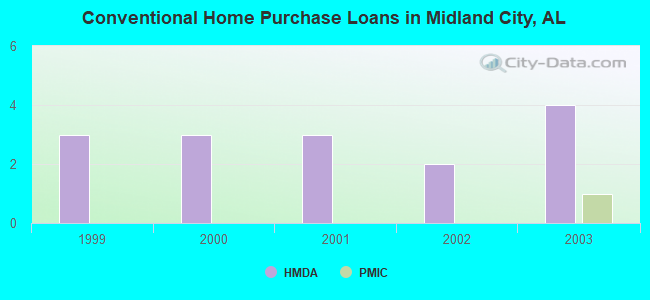 Conventional Home Purchase Loans in Midland City, AL