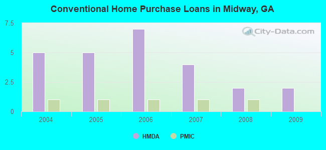 Conventional Home Purchase Loans in Midway, GA