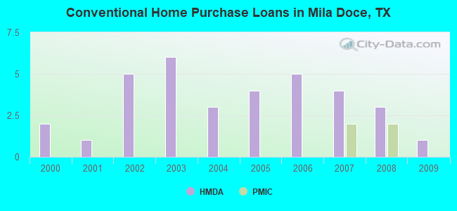 Conventional Home Purchase Loans in Mila Doce, TX