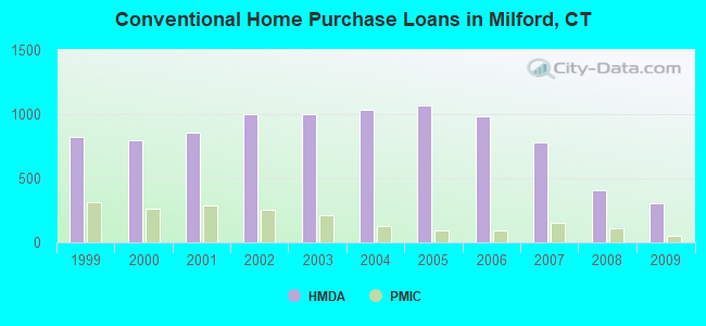 Conventional Home Purchase Loans in Milford, CT