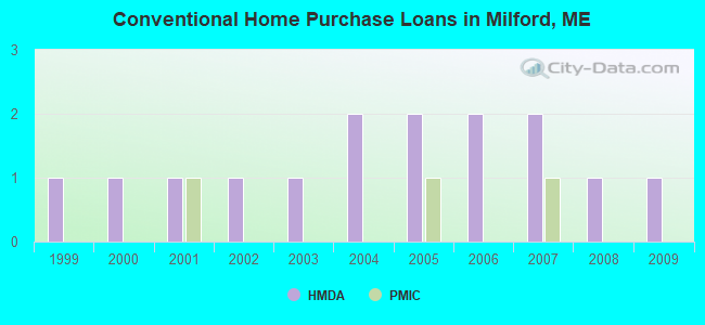 Conventional Home Purchase Loans in Milford, ME