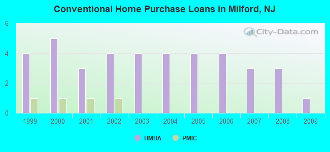 Conventional Home Purchase Loans in Milford, NJ