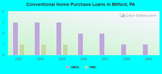 Conventional Home Purchase Loans in Milford, PA