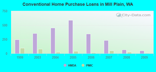 Conventional Home Purchase Loans in Mill Plain, WA