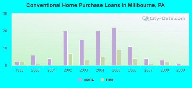 Conventional Home Purchase Loans in Millbourne, PA