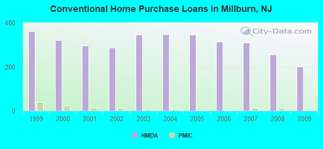 Conventional Home Purchase Loans in Millburn, NJ