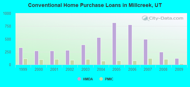Conventional Home Purchase Loans in Millcreek, UT