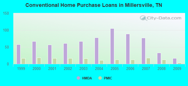 Conventional Home Purchase Loans in Millersville, TN