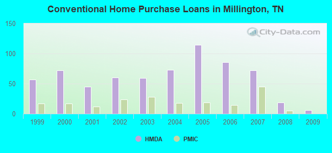 Conventional Home Purchase Loans in Millington, TN