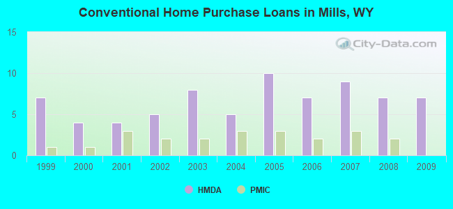 Conventional Home Purchase Loans in Mills, WY