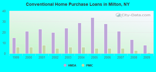 Conventional Home Purchase Loans in Milton, NY