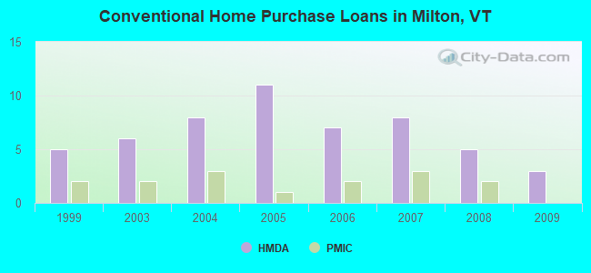 Conventional Home Purchase Loans in Milton, VT