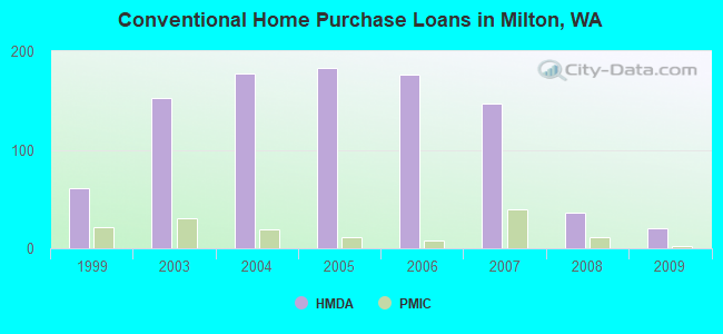 Conventional Home Purchase Loans in Milton, WA