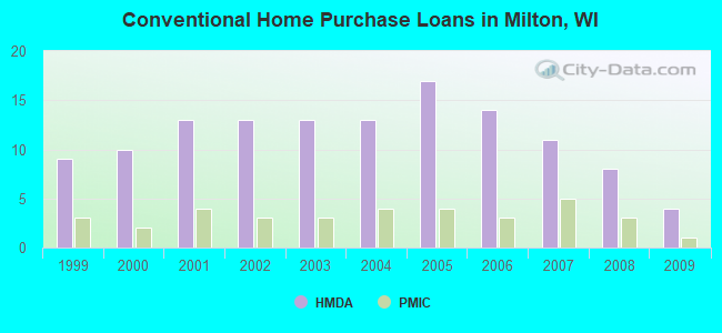 Conventional Home Purchase Loans in Milton, WI