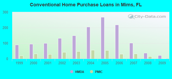 Conventional Home Purchase Loans in Mims, FL