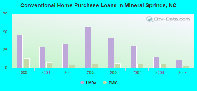 Conventional Home Purchase Loans in Mineral Springs, NC