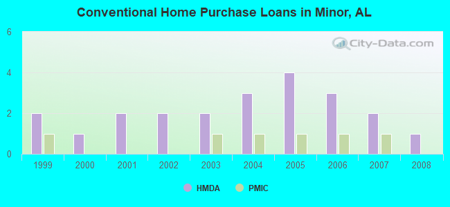 Conventional Home Purchase Loans in Minor, AL