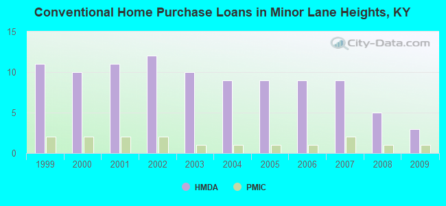 Conventional Home Purchase Loans in Minor Lane Heights, KY