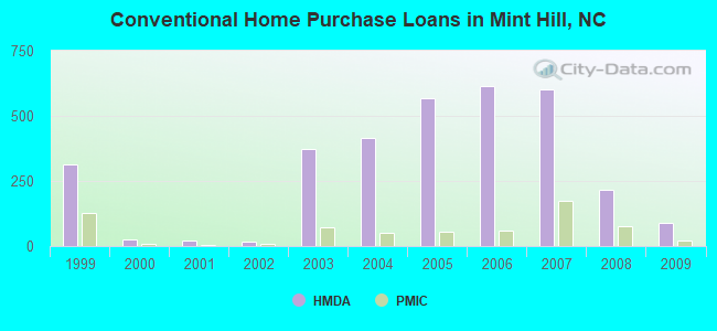 Conventional Home Purchase Loans in Mint Hill, NC
