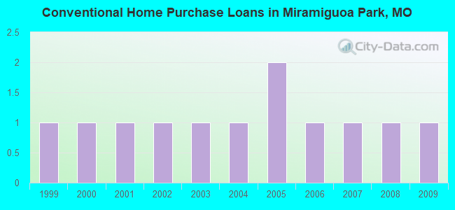 Conventional Home Purchase Loans in Miramiguoa Park, MO