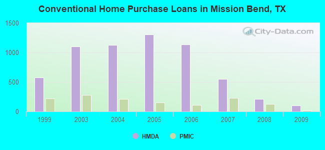 Conventional Home Purchase Loans in Mission Bend, TX