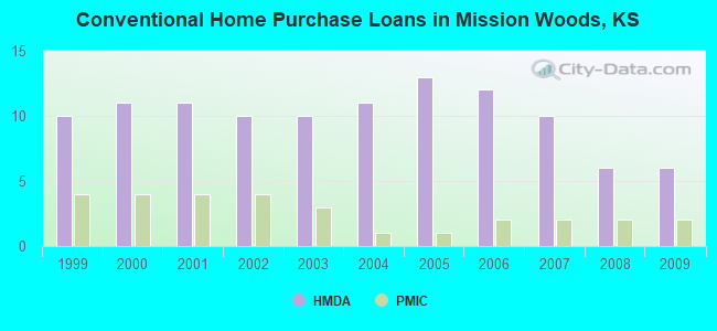 Conventional Home Purchase Loans in Mission Woods, KS