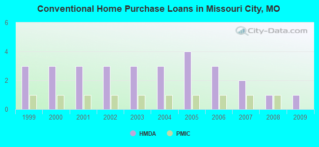 Conventional Home Purchase Loans in Missouri City, MO