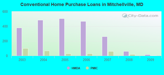 Conventional Home Purchase Loans in Mitchellville, MD