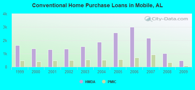 Conventional Home Purchase Loans in Mobile, AL
