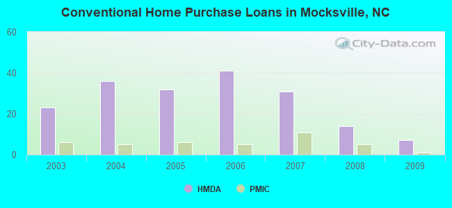 Conventional Home Purchase Loans in Mocksville, NC