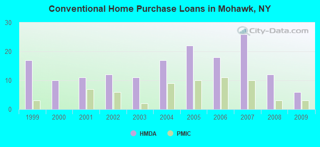 Conventional Home Purchase Loans in Mohawk, NY
