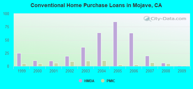 Conventional Home Purchase Loans in Mojave, CA