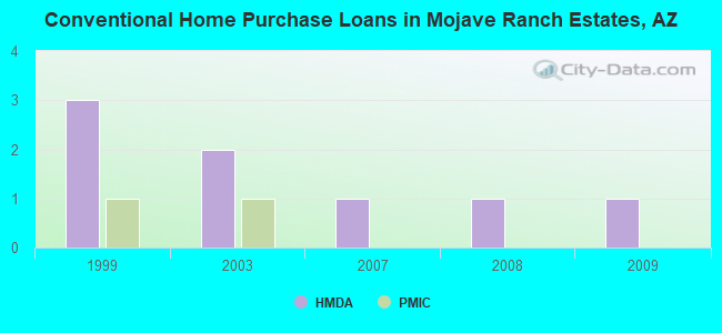 Conventional Home Purchase Loans in Mojave Ranch Estates, AZ